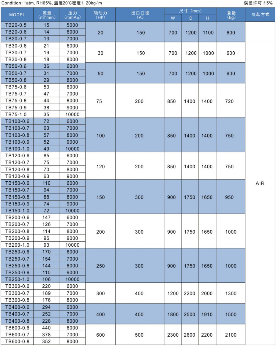 空氣懸浮離心風機參數